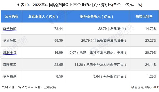 图表10：2022年中国锅炉制造上市企业的相关业绩对比(单位：亿元， %)