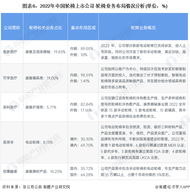 图表6：2022年中国轮椅上市公司-轮椅业务布局情况分析(单位：%)
