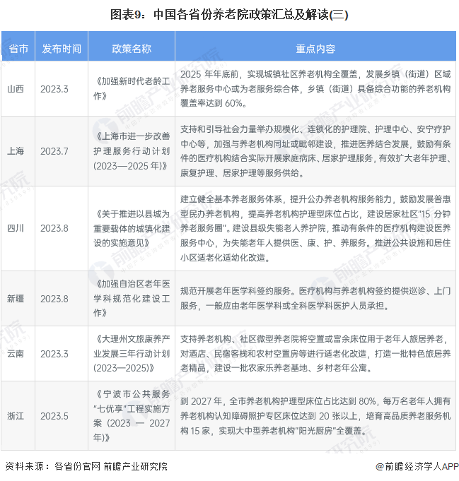 图表9：中国各省份养老院政策汇总及解读(三)