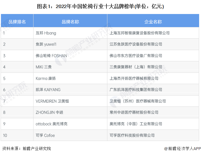 图表1：2022年中国轮椅行业十大品牌榜单(单位：亿元)