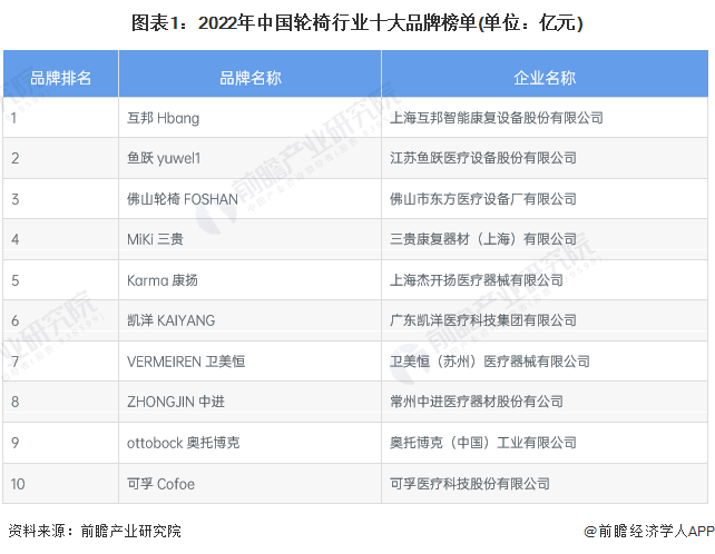 圖表1：2022年中國輪椅行業(yè)十大品牌榜單(單位：億元)