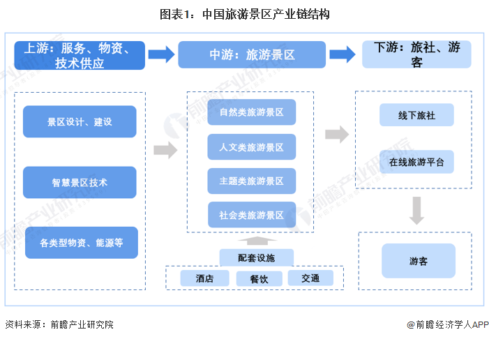 图表1：中国旅游景区产业链结构