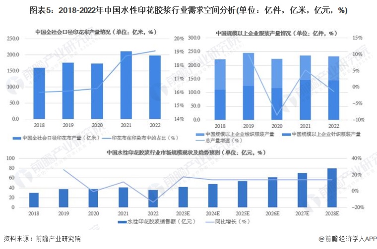 图表5：2018-2022年中国水性印花胶浆行业需求空间分析(单位：亿件，亿米，亿元，%)