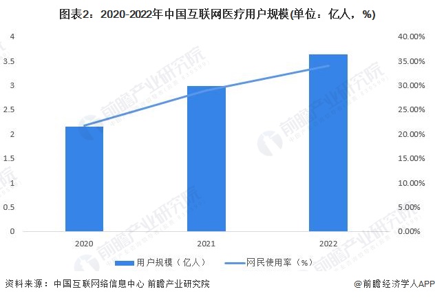 图表2：2020-2022年中国互联网医疗用户规模(单位：亿人，%)