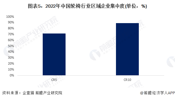 图表5：2022年中国轮椅行业区域企业集中度(单位：%)