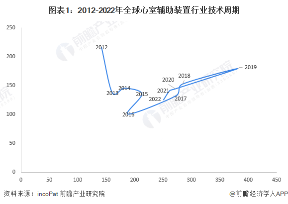图表1：2012-2022年全球心室辅助装置行业技术周期