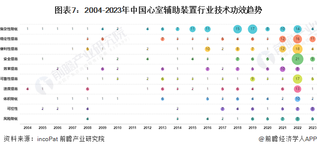 图表7：2004-2023年中国心室辅助装置行业技术功效趋势