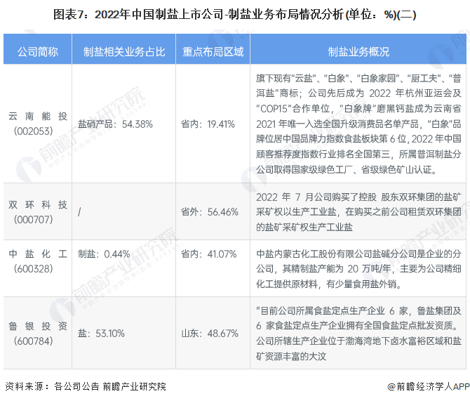 图表7：2022年中国制盐上市公司-制盐业务布局情况分析(单位：%)(二)