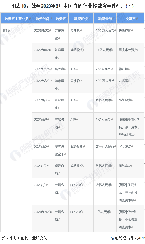 图表10：截至2023年8月中国白酒行业投融资事件汇总(七)