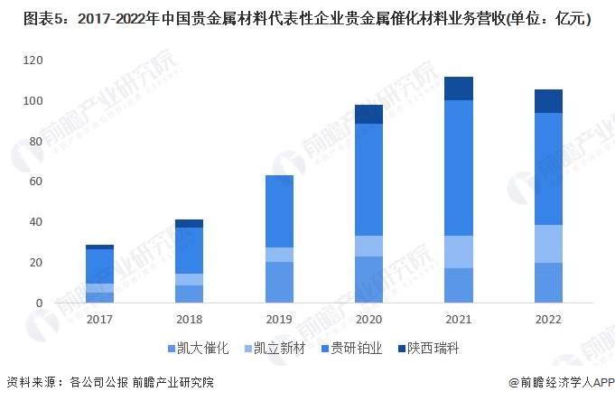 图表5：2017-2022年中国贵金属材料代表性企业贵金属催化材料业务营收(单位：亿元)
