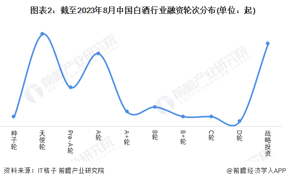 图表2：截至2023年8月中国白酒行业融资轮次分布(单位：起)