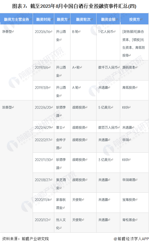 图表7：截至2023年8月中国白酒行业投融资事件汇总(四)