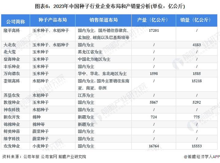 图表6：2023年中国种子行业企业布局和产销量分析(单位：亿公斤)