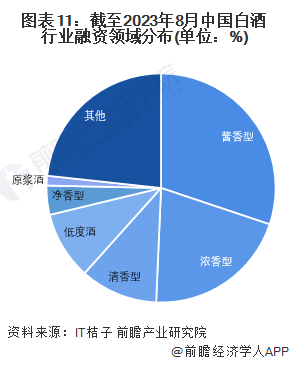 图表11：截至2023年8月中国白酒行业融资领域分布(单位：%)
