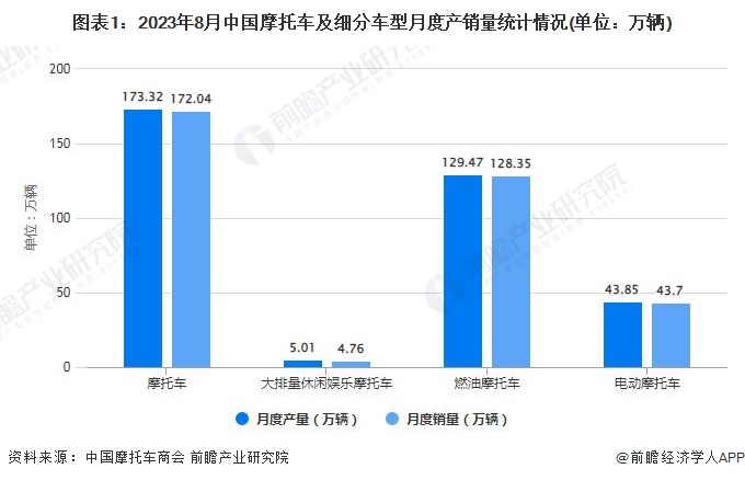 图表1：2023年8月中国摩托车及细分车型月度产销量统计情况(单位：万辆)