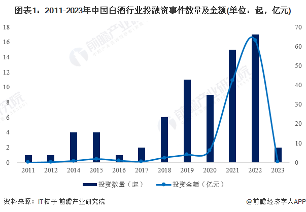 图表1：2011-2023年中国白酒行业投融资事件数量及金额(单位：起，亿元)