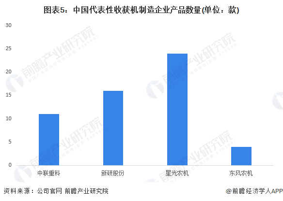 图表5：中国代表性收获机制造企业产品数量(单位：款)