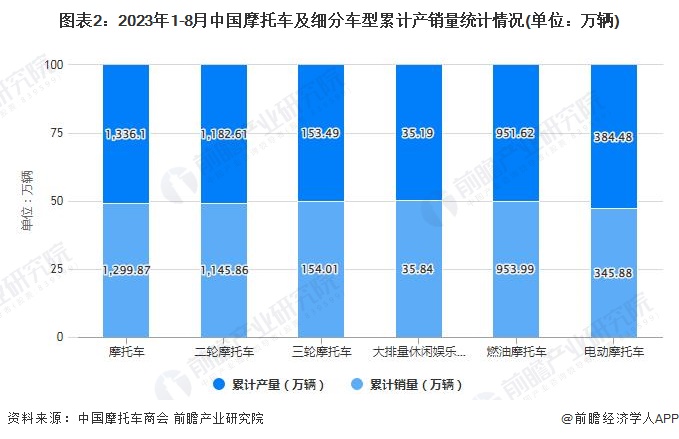 图表2：2023年1-8月中国摩托车及细分车型累计产销量统计情况(单位：万辆)