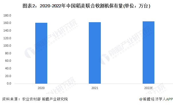图表2：2020-2022年中国稻麦联合收割机保有量(单位：万台)