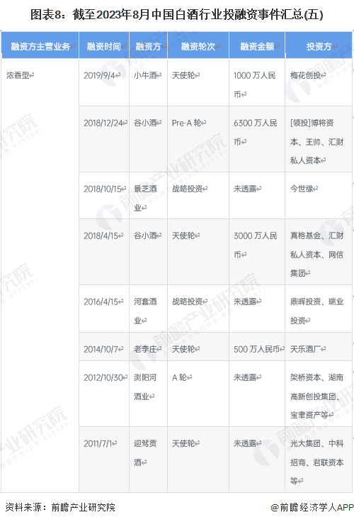 图表8：截至2023年8月中国白酒行业投融资事件汇总(五)