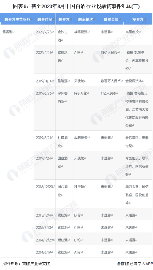 圖表6：截至2023年8月中國(guó)白酒行業(yè)投融資事件匯總(三)