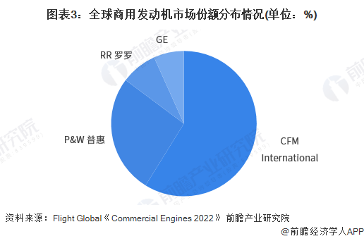 图表3：全球商用发动机市场份额分布情况(单位：%)