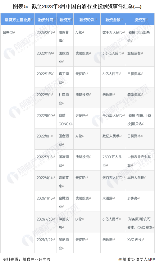 图表5：截至2023年8月中国白酒行业投融资事件汇总(二)