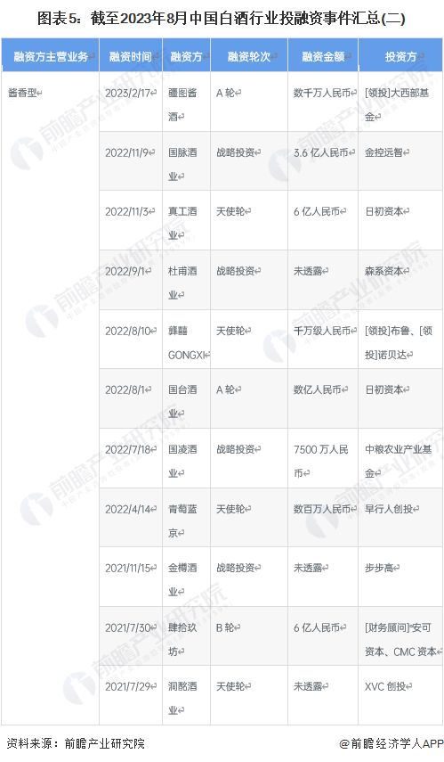 圖表5：截至2023年8月中國(guó)白酒行業(yè)投融資事件匯總(二)