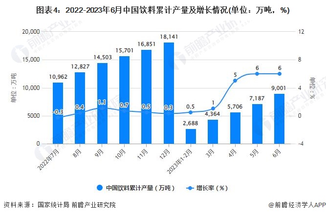 图表4：2022-2023年6月中国饮料累计产量及增长情况(单位：万吨，%)