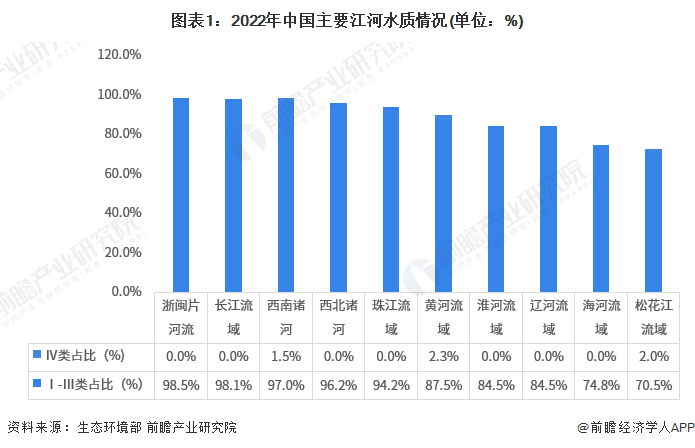 图表1：2022年中国主要江河水质情况(单位：%)