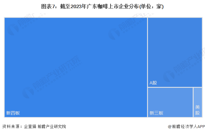 图表7：截至2023年广东咖啡上市企业分布(单位：家)