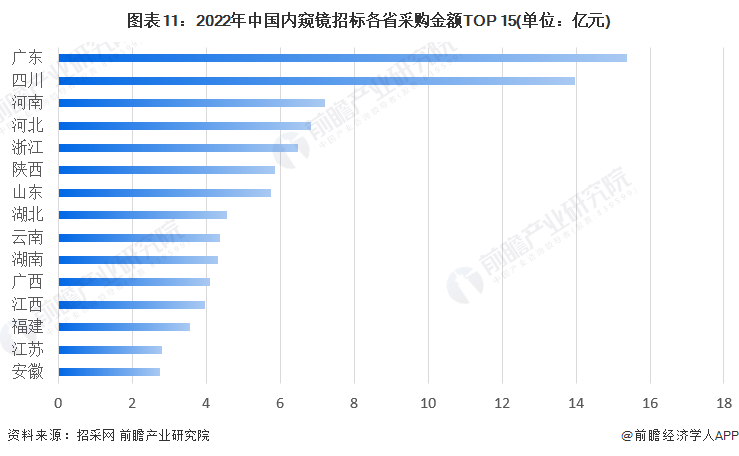 图表11：2022年中国内窥镜招标各省采购金额TOP 15(单位：亿元)