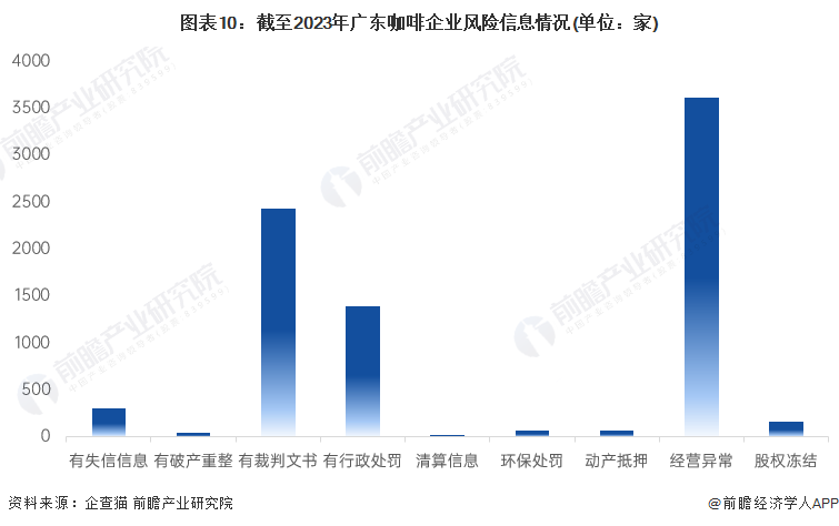 图表10：截至2023年广东咖啡企业风险信息情况(单位：家)