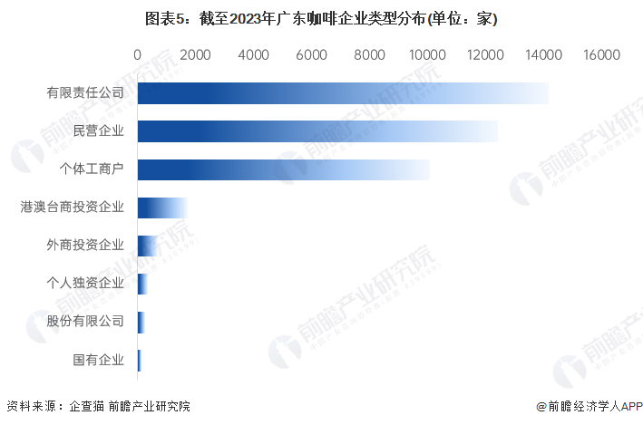 图表5：截至2023年广东咖啡企业类型分布(单位：家)