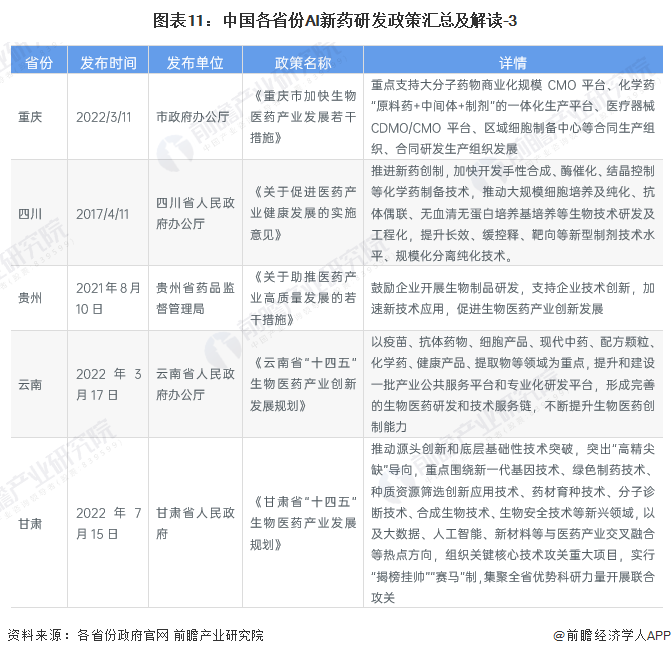 图表11：中国各省份AI新药研发政策汇总及解读-3