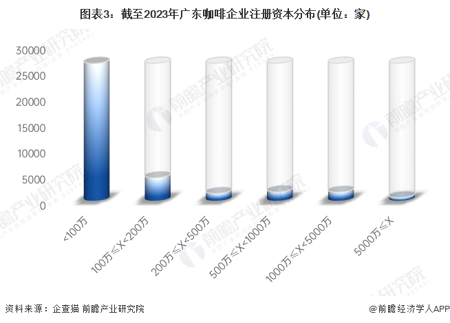 图表3：截至2023年广东咖啡企业注册资本分布(单位：家)