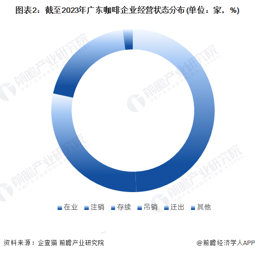 图表2：截至2023年广东咖啡企业经营状态分布(单位：家，%)
