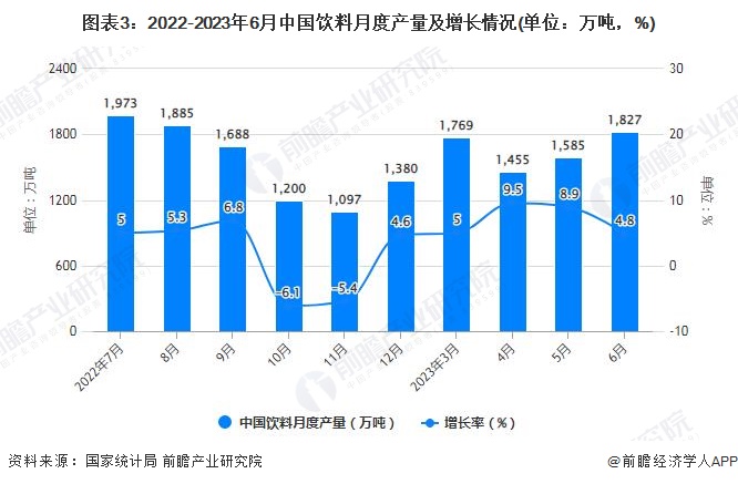 图表3：2022-2023年6月中国饮料月度产量及增长情况(单位：万吨，%)