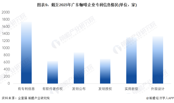 图表9：截至2023年广东咖啡企业专利信息情况(单位：家)