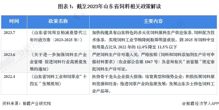 图表1：截至2023年山东省饲料相关政策解读