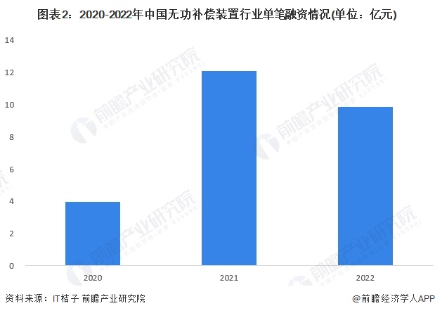 图表2：2020-2022年中国无功补偿装置行业单笔融资情况(单位：亿元)