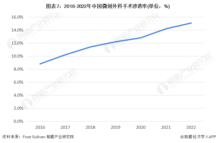 图表7：2016-2022年中国微创外科手术渗透率(单位：%)