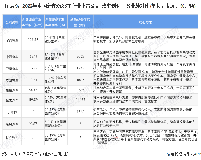 图表9：2022年中国新能源客车行业上市公司-整车制造业务业绩对比(单位：亿元，%，辆)