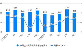 2023年1-7月中国饮料行业零售规模及产量规模统计分析 前7月中国饮料产量突破1亿吨