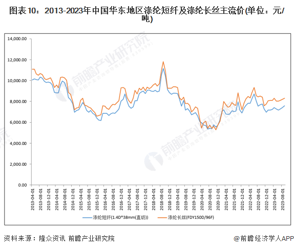 图表10：2013-2023年中国华东地区涤纶短纤及涤纶长丝主流价(单位：元/吨)