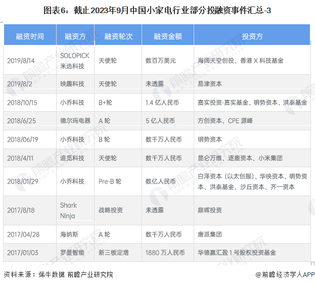 图表6：截止2023年9月中国小家电行业部分投融资事件汇总-3