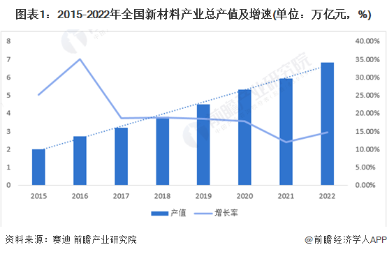图表1：2015-2022年全国新材料产业总产值及增速(单位：万亿元，%)