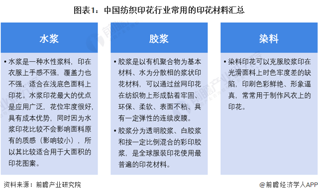 图表1：中国纺织印花行业常用的印花材料汇总