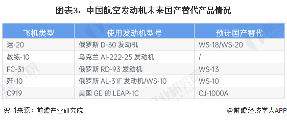 图表3：中国航空发动机未来国产替代产品情况