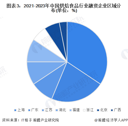 图表3：2021-2023年中国烘焙食品行业融资企业区域分布(单位：%)